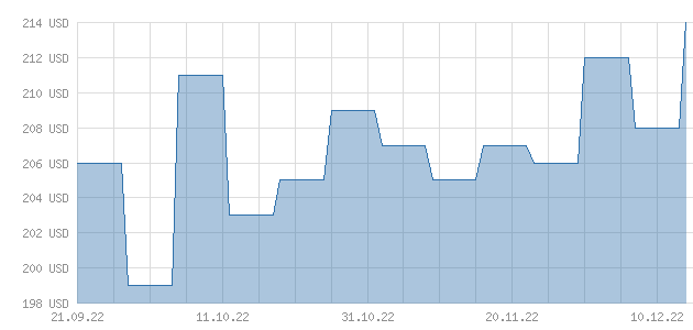 Neodym Chart