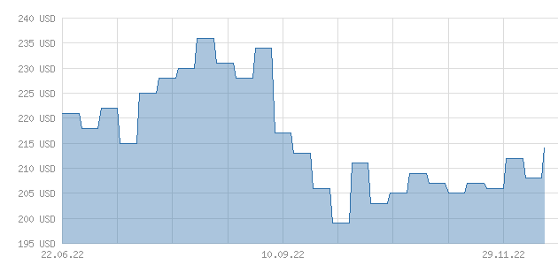 Neodym Chart