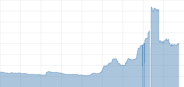 Neodym Chart