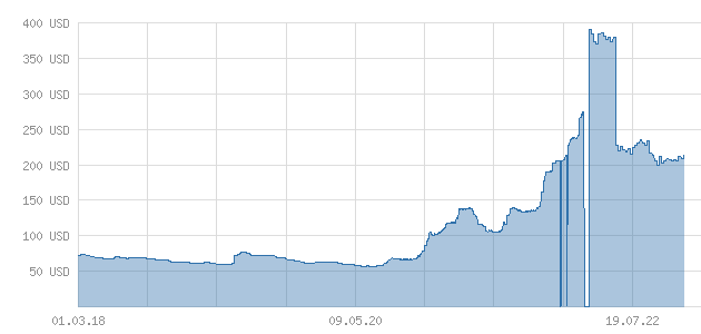 Neodym Chart